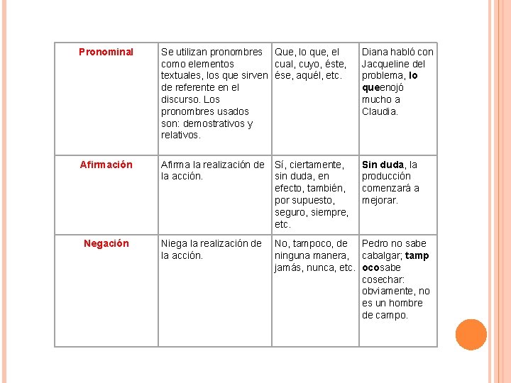 Pronominal Se utilizan pronombres Que, lo que, el como elementos cual, cuyo, éste, textuales,