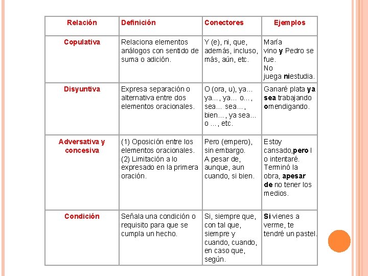 Relación Definición Conectores Ejemplos Copulativa Relaciona elementos Y (e), ni, que, María análogos con