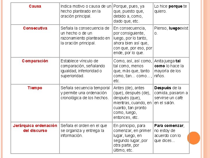 Causa Indica motivo o causa de un Porque, pues, ya hecho planteado en la