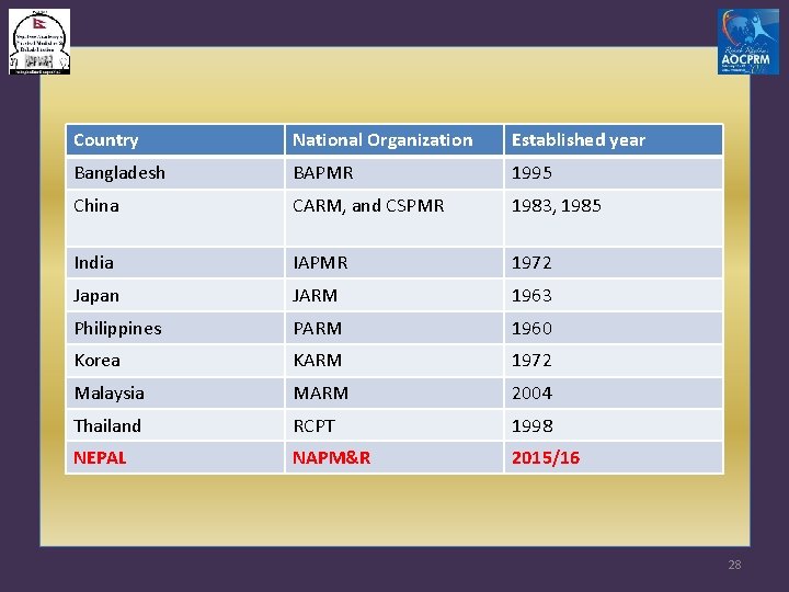 Country National Organization Established year Bangladesh BAPMR 1995 China CARM, and CSPMR 1983, 1985
