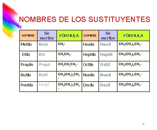 NOMBRES DE LOS SUSTITUYENTES NOMBRE Metilo Se escribe FÓRMULA NOMBRE Se escribe FÓRMULA Metil