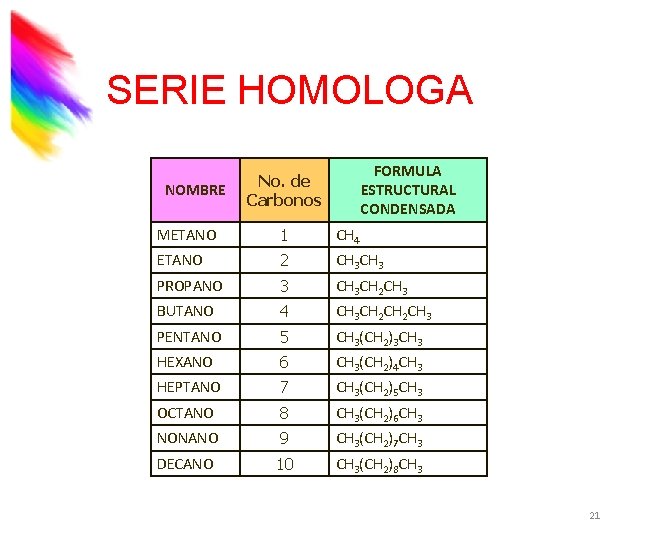 SERIE HOMOLOGA NOMBRE FORMULA ESTRUCTURAL CONDENSADA No. de Carbonos METANO 1 CH 4 ETANO