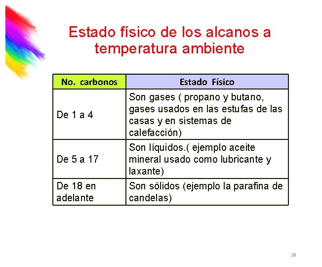 Estado físico de los alcanos a temperatura ambiente No. carbonos Estado Físico De 1