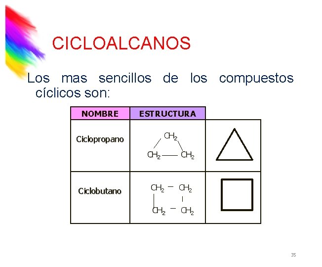 CICLOALCANOS Los mas sencillos de los compuestos cíclicos son: NOMBRE ESTRUCTURA CH 2 Ciclopropano