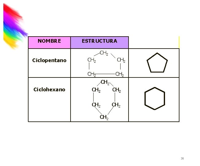 NOMBRE ESTRUCTURA CH 2 Ciclopentano CH 2 CH 2 Ciclohexano CH 2 CH 2