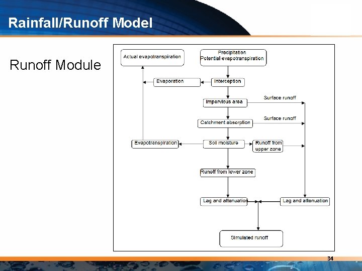 Rainfall/Runoff Model Runoff Module 34 