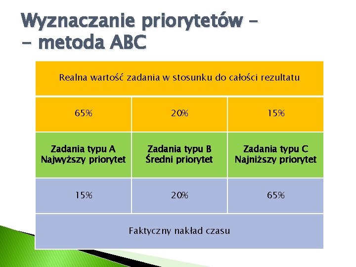 Wyznaczanie priorytetów – - metoda ABC Realna wartość zadania w stosunku do całości rezultatu