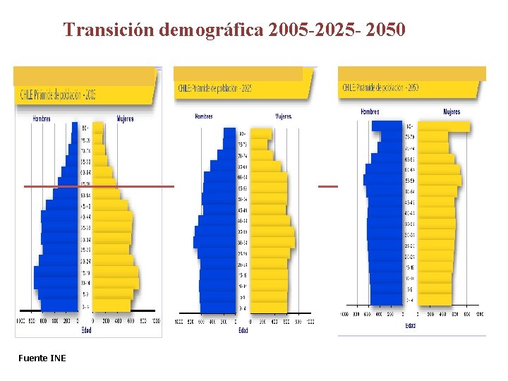 Transición demográfica 2005 -2025 - 2050 Fuente INE 