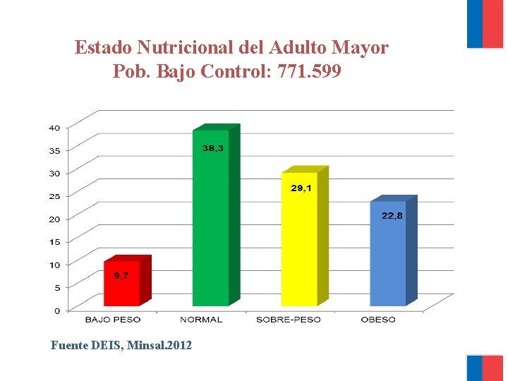 Estado Nutricional del Adulto Mayor Pob. Bajo Control: 771. 599 Fuente DEIS, Minsal. 2012