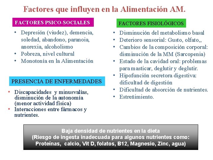 Factores que influyen en la Alimentación AM. FACTORES PSICO-SOCIALES • Depresión (viudez), demencia, soledad,