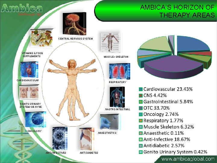 AMBICA’S HORIZON OF THERAPY AREAS CENTRAL NERVOUS SYSTEM VITAMINS & FOOD SUPPLEMENTS MUSCLE /