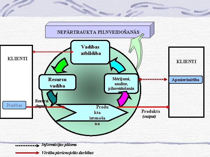 NEPĀRTRAUKTA PILNVEIDOŠANĀS Vadības atbildība KLIENTI Resursu vadība Prasības Resursi (input) Mērījumi, analīze, pilnveidošanās Produ