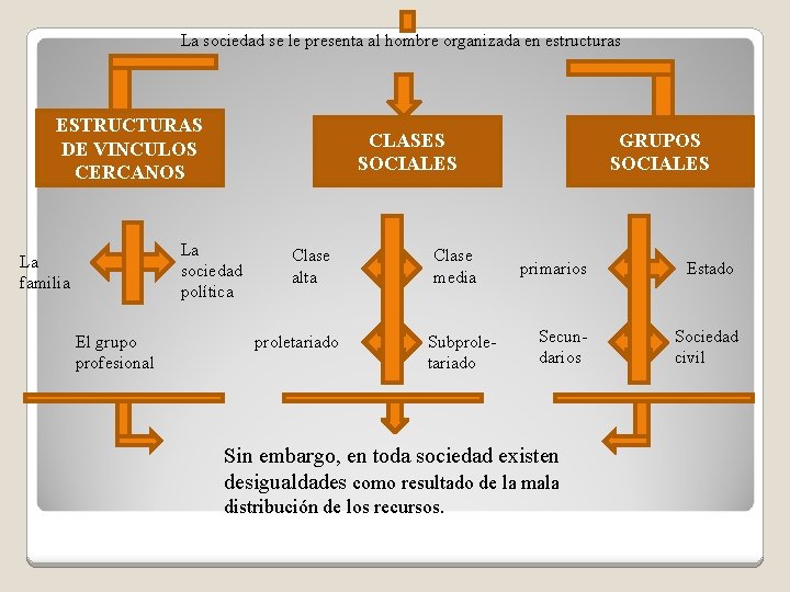 La sociedad se le presenta al hombre organizada en estructuras ESTRUCTURAS DE VINCULOS CERCANOS