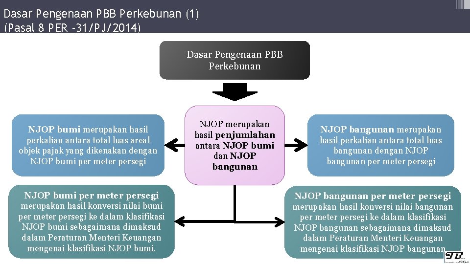 Dasar Pengenaan PBB Perkebunan (1) (Pasal 8 PER -31/PJ/2014) Dasar Pengenaan PBB Perkebunan NJOP