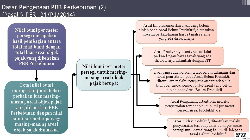 Dasar Pengenaan PBB Perkebunan (2) (Pasal 9 PER -31/PJ/2014) Nilai bumi per meter persegi