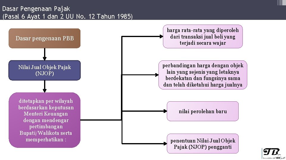 Dasar Pengenaan Pajak (Pasal 6 Ayat 1 dan 2 UU No. 12 Tahun 1985)