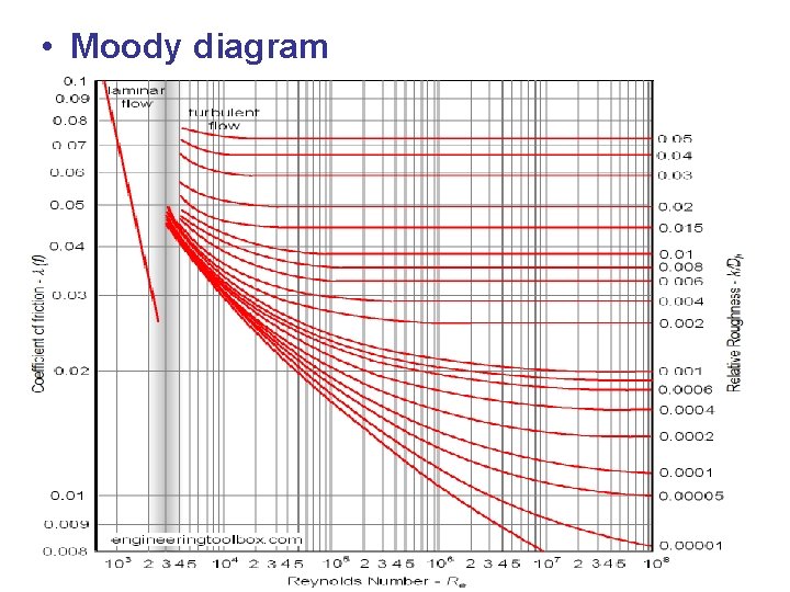  • Moody diagram 