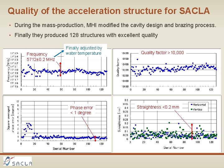 Quality of the acceleration structure for SACLA • During the mass-production, MHI modified the