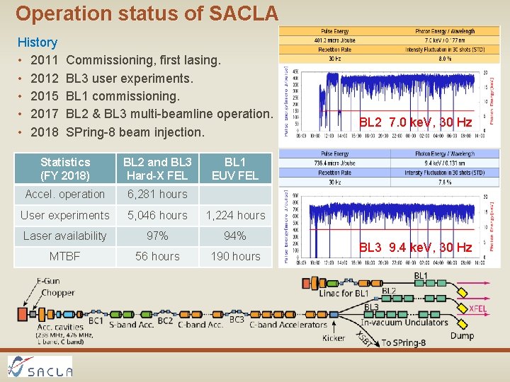 Operation status of SACLA History • 2011 • 2012 • 2015 • 2017 •