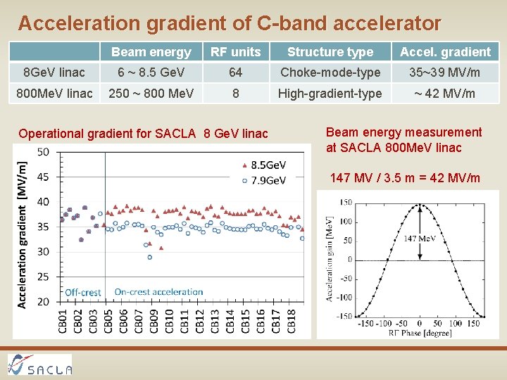 Acceleration gradient of C-band accelerator Beam energy RF units Structure type Accel. gradient 8
