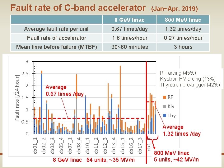 Fault rate of C-band accelerator (Jan~Apr. 2019) 8 Ge. V linac 800 Me. V