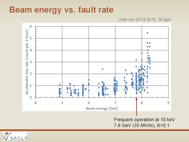 Beam energy vs. fault rate User run 2014 -2015, 30 pps Frequent operation at