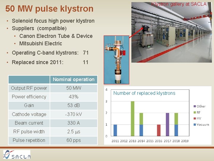 50 MW pulse klystron Klystron gallery at SACLA • Solenoid focus high power klystron