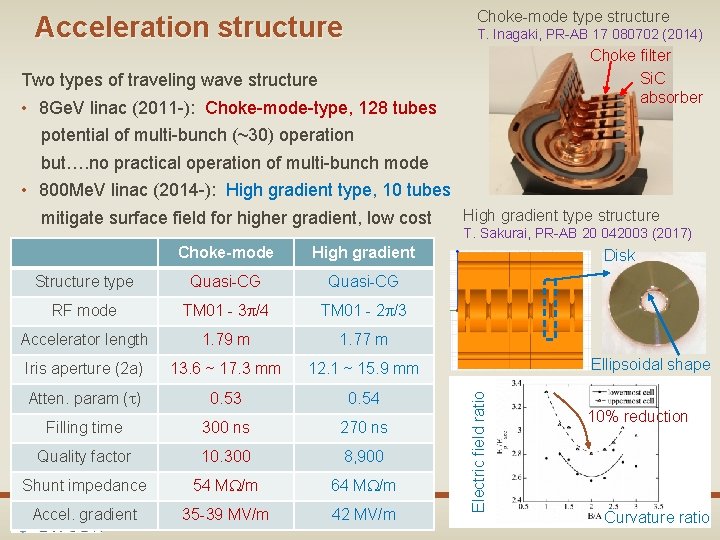 Choke-mode type structure Acceleration structure T. Inagaki, PR-AB 17 080702 (2014) Choke filter Si.