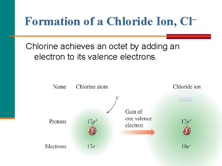 Formation of a Chloride Ion, Cl– Chlorine achieves an octet by adding an electron