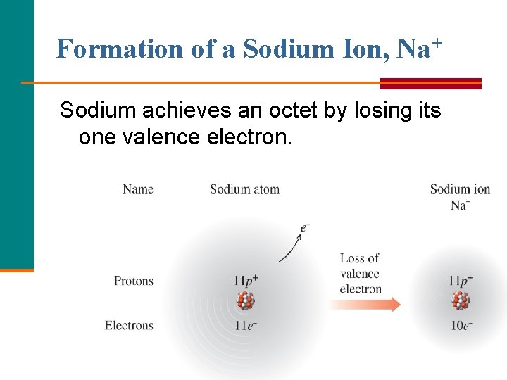 Formation of a Sodium Ion, Na+ Sodium achieves an octet by losing its one