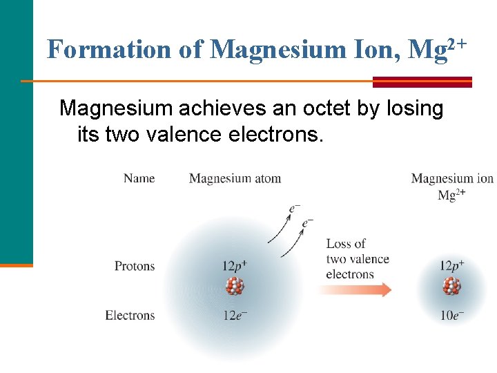 Formation of Magnesium Ion, Mg 2+ Magnesium achieves an octet by losing its two