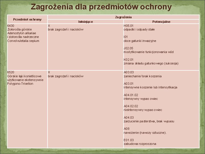 Zagrożenia dla przedmiotów ochrony Przedmiot ochrony 6430 Ziołorośla górskie Adenostylon alliariae i ziołorośla nadrzeczne