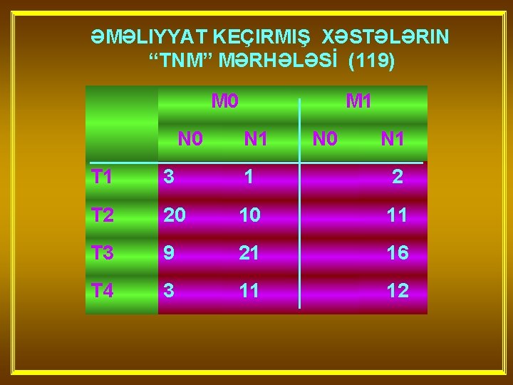 ƏMƏLIYYAT KEÇIRMIŞ XƏSTƏLƏRIN “TNM” MƏRHƏLƏSİ (119) M 0 N 0 M 1 N 0