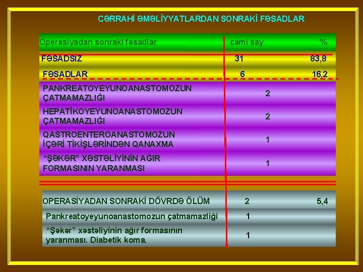 CƏRRAHİ ƏMƏLİYYATLARDAN SONRAKİ FƏSADLAR Operasiyadan sonraki fəsadlar FƏSADSIZ FƏSADLAR cəmi say % 31 83,