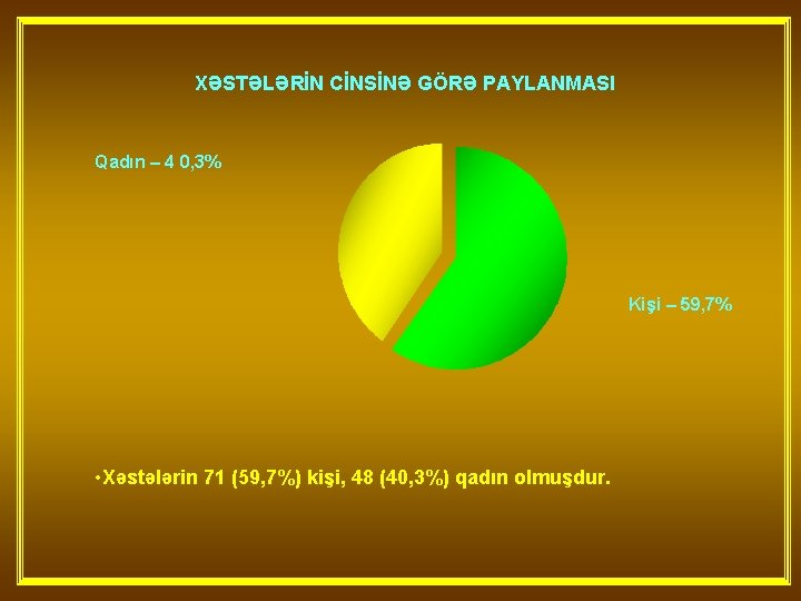 XƏSTƏLƏRİN CİNSİNƏ GÖRƏ PAYLANMASI Qadın – 4 0, 3% Kişi – 59, 7% •