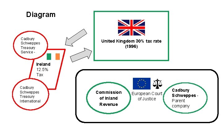 Diagram Cadbury Schweppes Treasury Service - United Kingdom 30% tax rate (1996) Ireland 12.