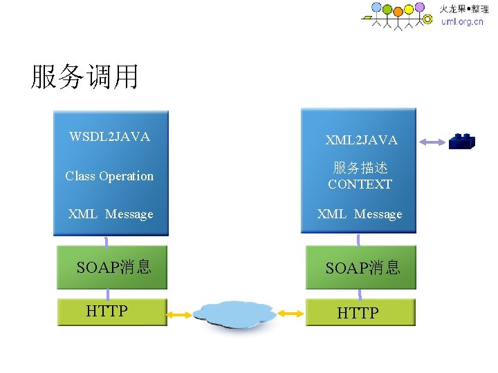 服务调用 前置机 WSDL 2 JAVA XML 2 JAVA Class Operation 服务描述 CONTEXT XML Message