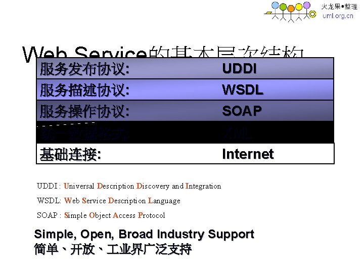 Web Service的基本层次结构 服务发布协议: UDDI 服务描述协议: 服务操作协议: WSDL SOAP 统一数据格式: 基础连接: XML Internet UDDI :