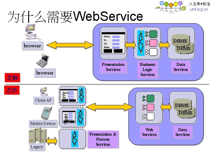 为什么需要Web. Service Name DBMS No. Zip State OK browser 之前 Presentation Services browser 之后