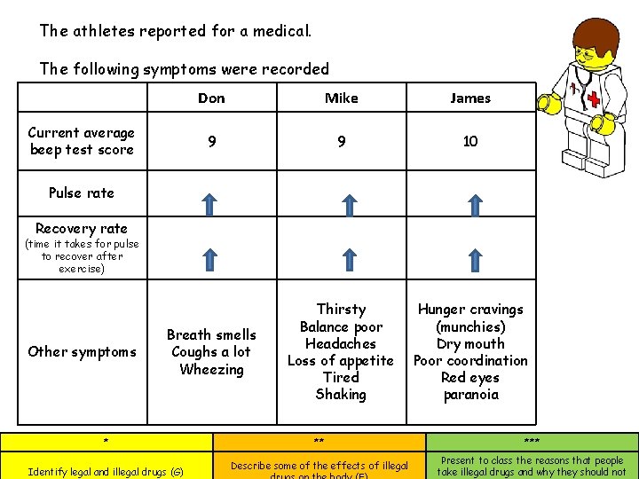 The athletes reported for a medical. The following symptoms were recorded Don Mike James
