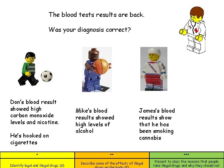 The blood tests results are back. Was your diagnosis correct? Don’s blood result showed