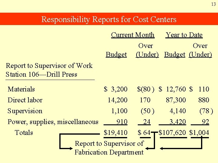 13 Responsibility Reports for Cost Centers Current Month Year to Date Budget Over (Under)