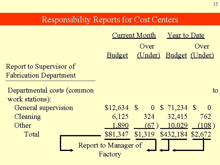 15 Responsibility Reports for Cost Centers Current Month Budget Year to Date Over (Under)