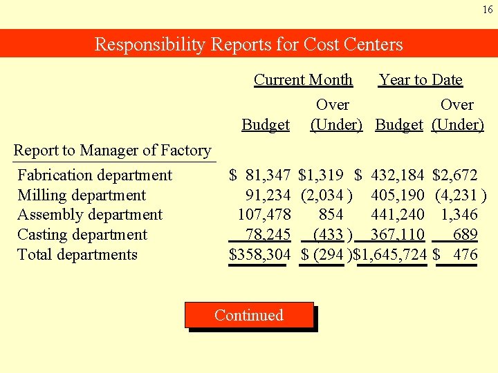 16 Responsibility Reports for Cost Centers Current Month Budget Report to Manager of Factory