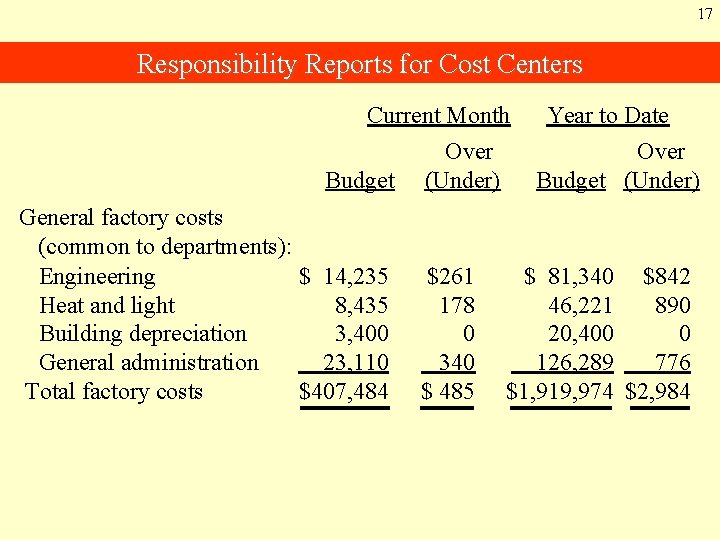 17 Responsibility Reports for Cost Centers Current Month Budget General factory costs (common to