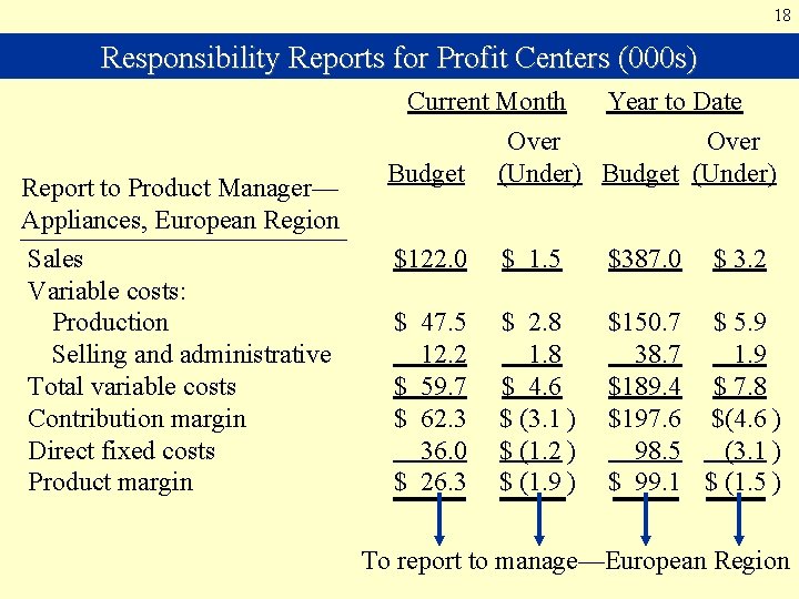 18 Responsibility Reports for Profit Centers (000 s) Report to Product Manager— Appliances, European