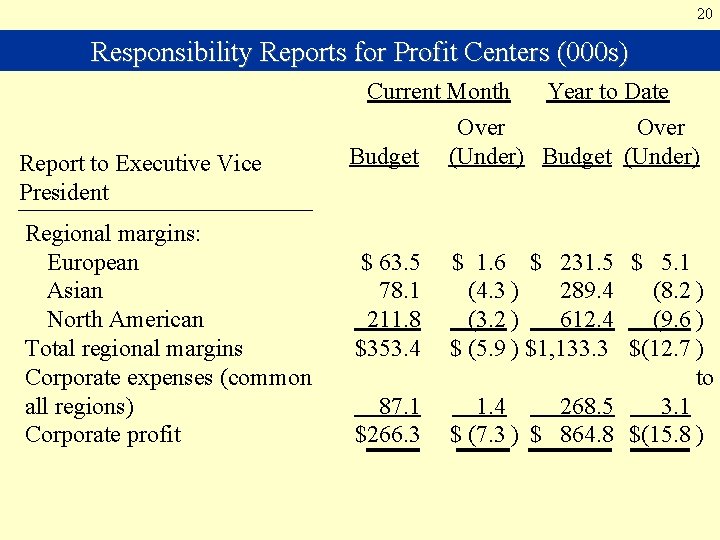 20 Responsibility Reports for Profit Centers (000 s) Report to Executive Vice President Regional