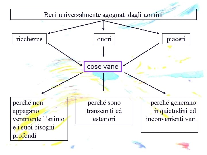 Beni universalmente agognati dagli uomini ricchezze onori piaceri cose vane perché non appagano veramente Beni universalmente agognati dagli uomini ricchezze onori piaceri cose vane perché non appagano veramente