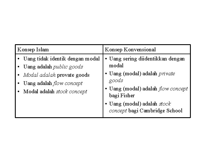 Konsep Islam • • • Konsep Konvensional Uang tidak identik dengan modal • Uang