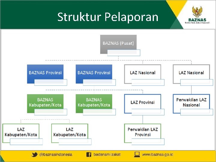 Struktur Pelaporan 